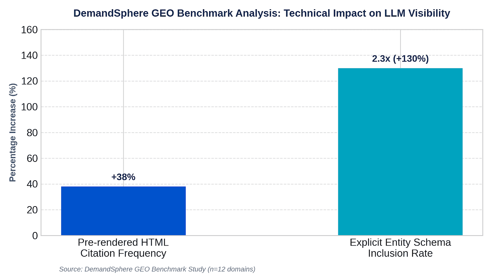 Technical Impact on LLM Visibility