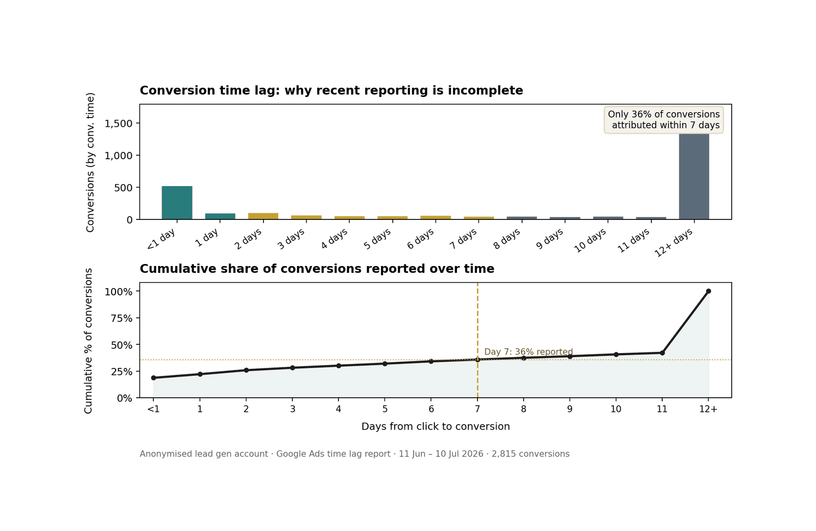 Google Ads conversion time lag report showing only 36% of conversions attributed within seven days