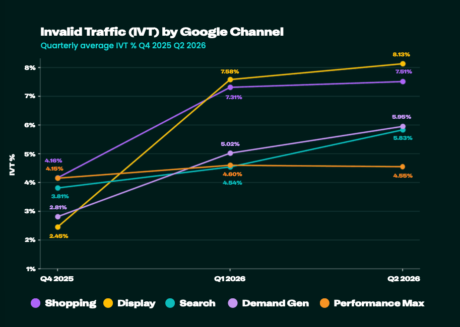 Graph showing the IVT rates of Google campaign types between Q4 2025 and Q2 2026