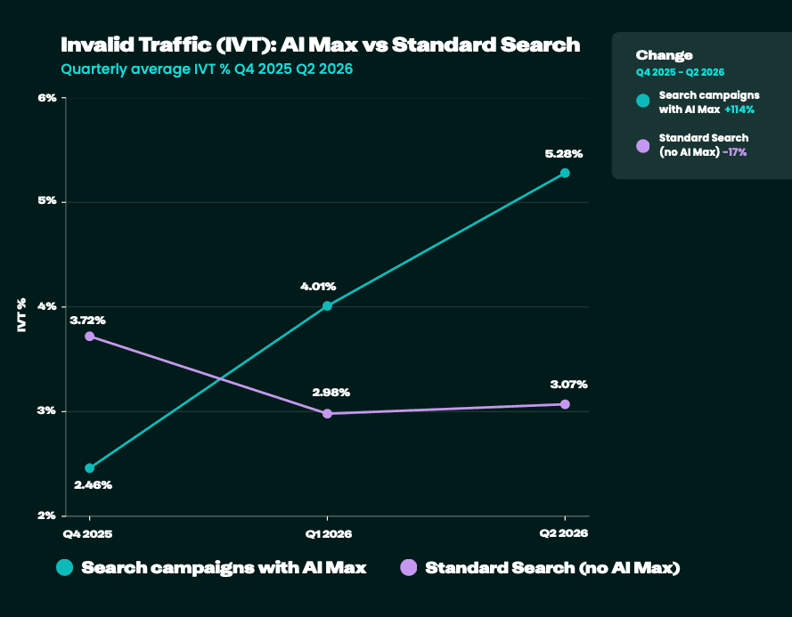 Graph showing Invalid Traffic in AI Max vs. Standard Search campaigns between Q4 2025 and Q2 2026
