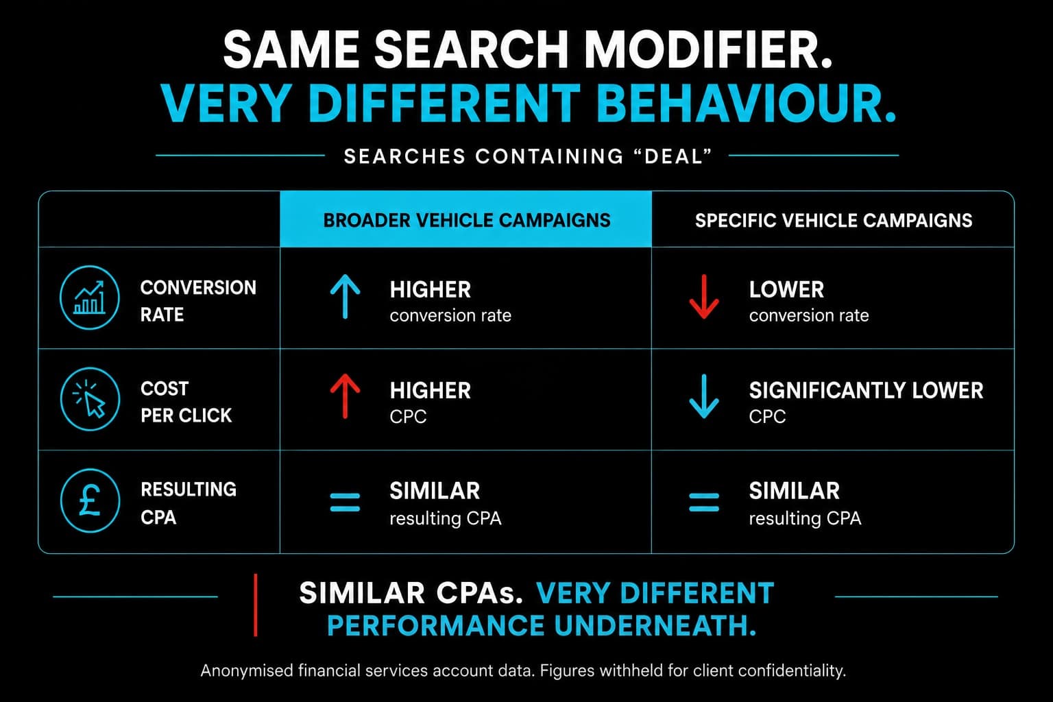 Same search term modifier but performance very different per campaign