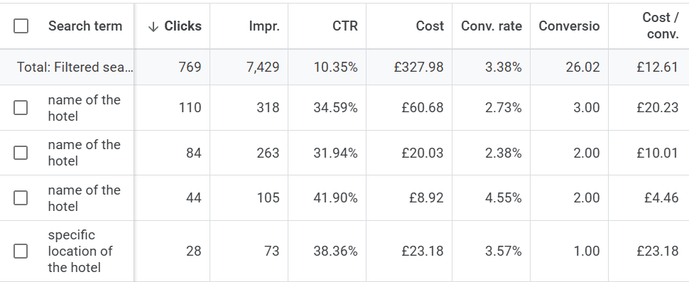 An example of the Google Ads search term report, showing a number of brand terms for a hotel in campaigns they shouldn't be.