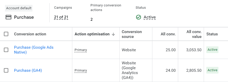 Google Ads goals section showing two Purchase conversions incorrectly set as Primary