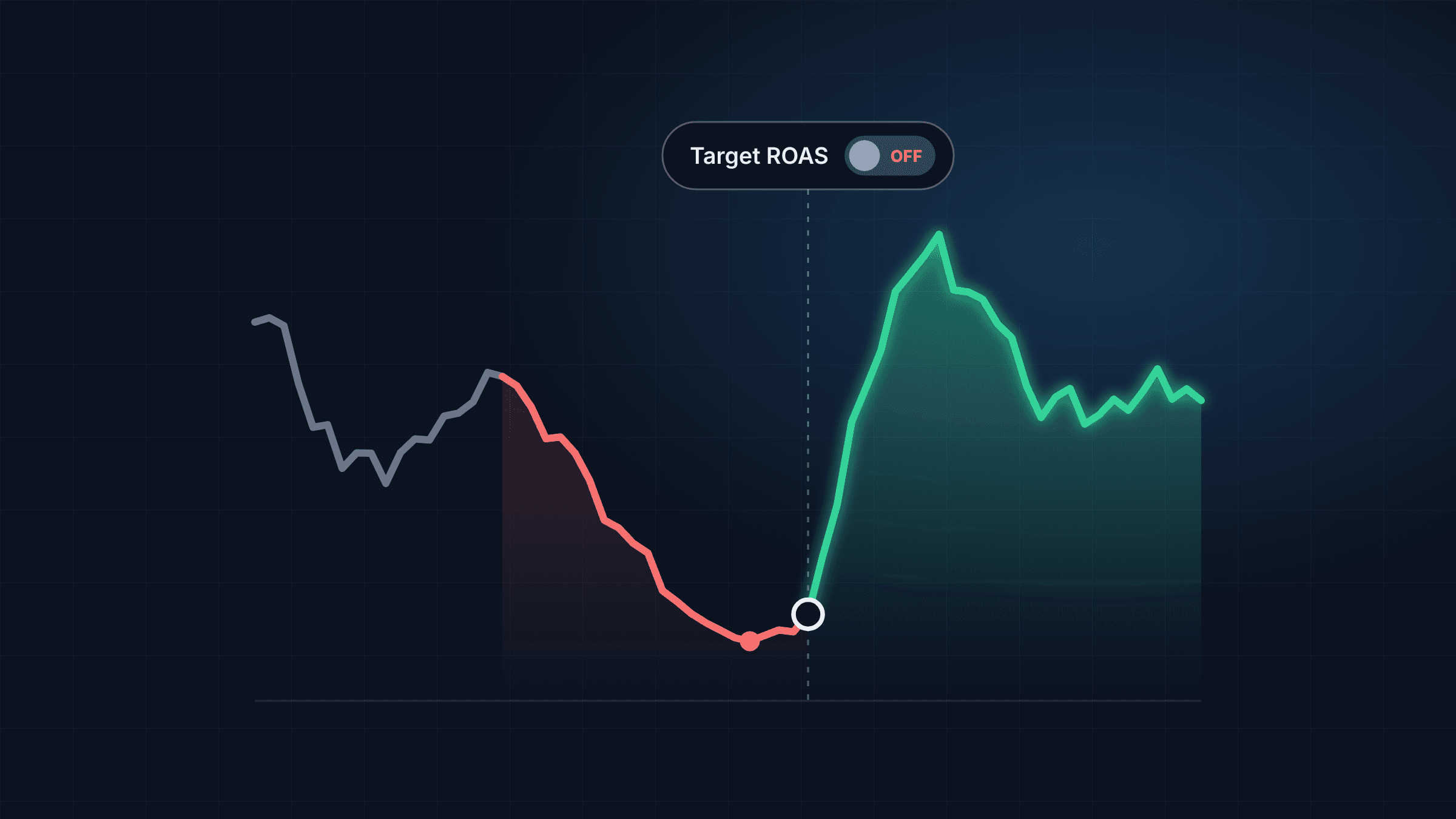 Line chart that slides into a red decline, then turns green and climbs sharply after a Target ROAS toggle is switched off