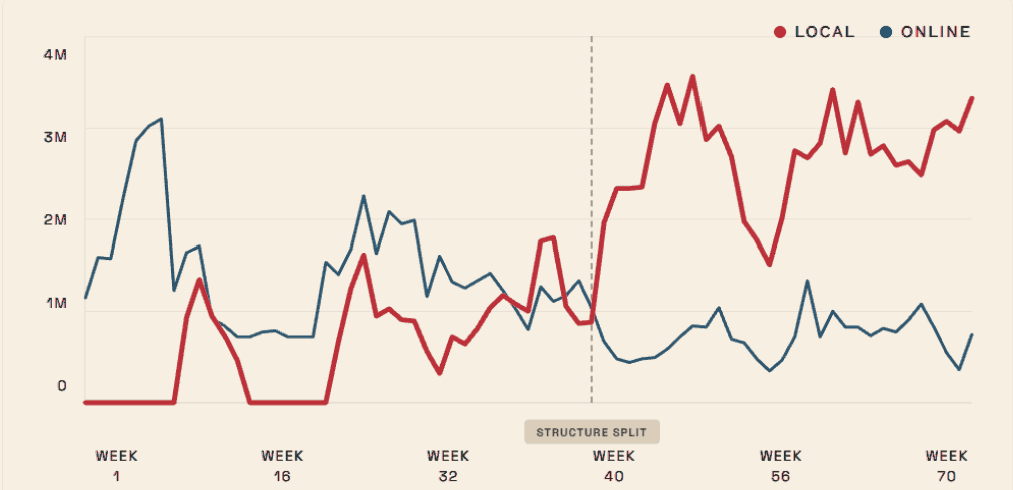 A case-study line chart comparing Local and Online performance before and after the week-40 structure split, with local activity rising strongly after the change.