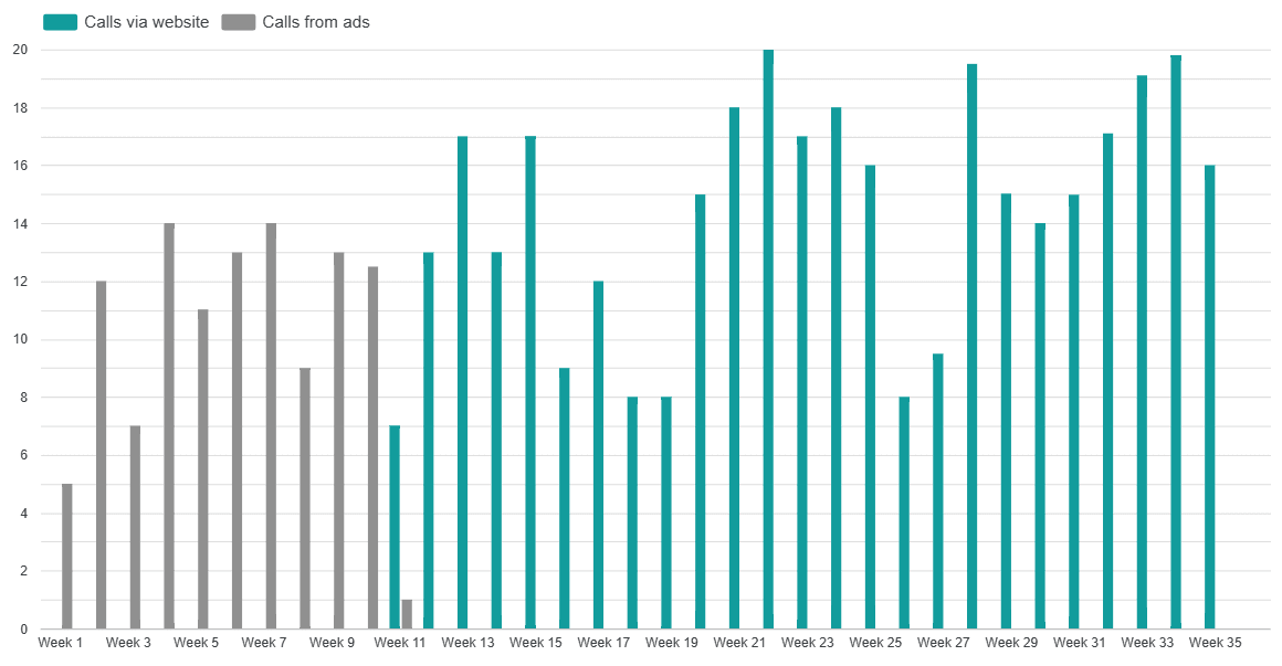 A bar chart showing "Calls from ads" vs "Calls via website" over the weeks of the year. Overall numbers grow slightly over time, and there's a clear change from ad to website calls around week 11.