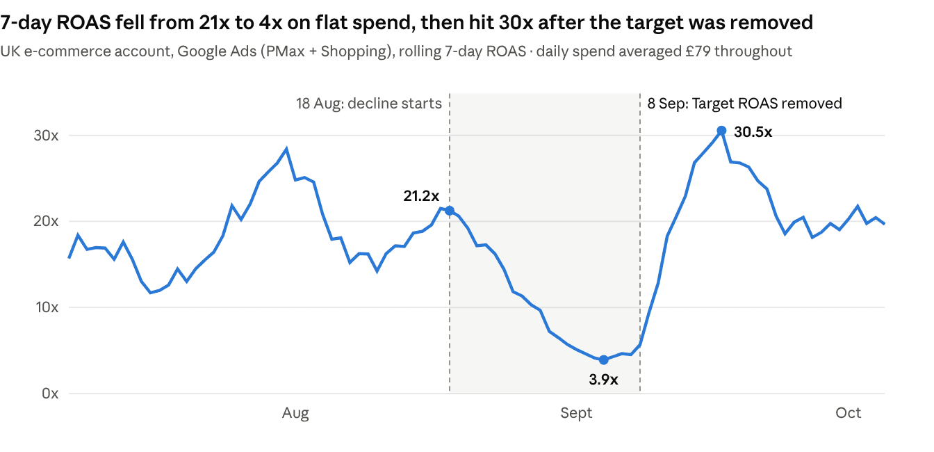 Line chart of rolling 7-day ROAS for a UK e-commerce Google Ads account: ROAS falls from 21.2x on 18 August to 3.9x in early September on flat spend, then climbs to 30.5x after Target ROAS was removed on 8 September