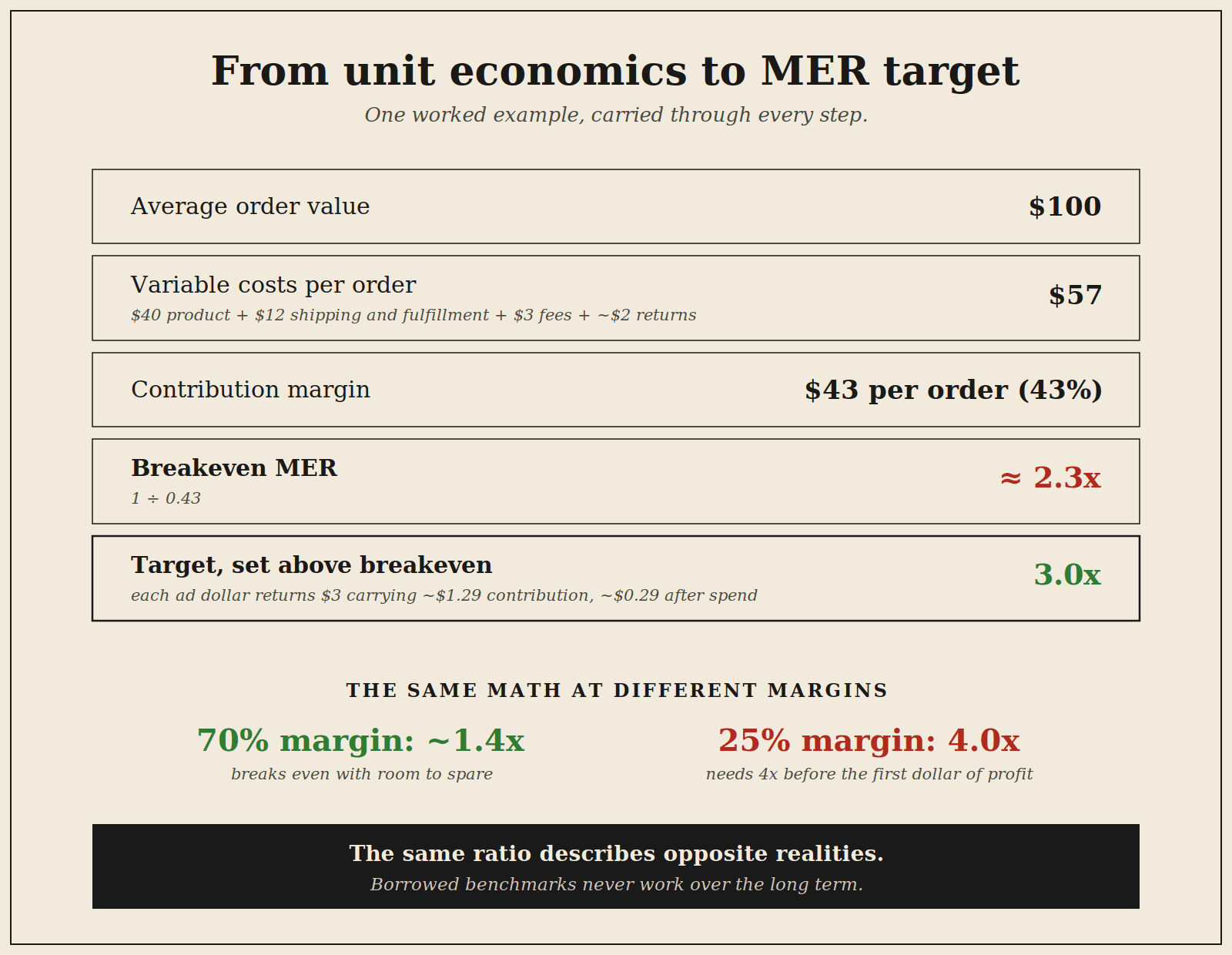 Table deriving a MER target from unit economics. Average order value $100, variable costs $57 including product, shipping, fees, and returns, contribution margin $43 per order or 43%, breakeven MER of roughly 2.3x from 1 divided by 0.43, and a target of 3.0x set above breakeven. A comparison shows a 70% margin breaking even near 1.4x while a 25% margin needs 4x.