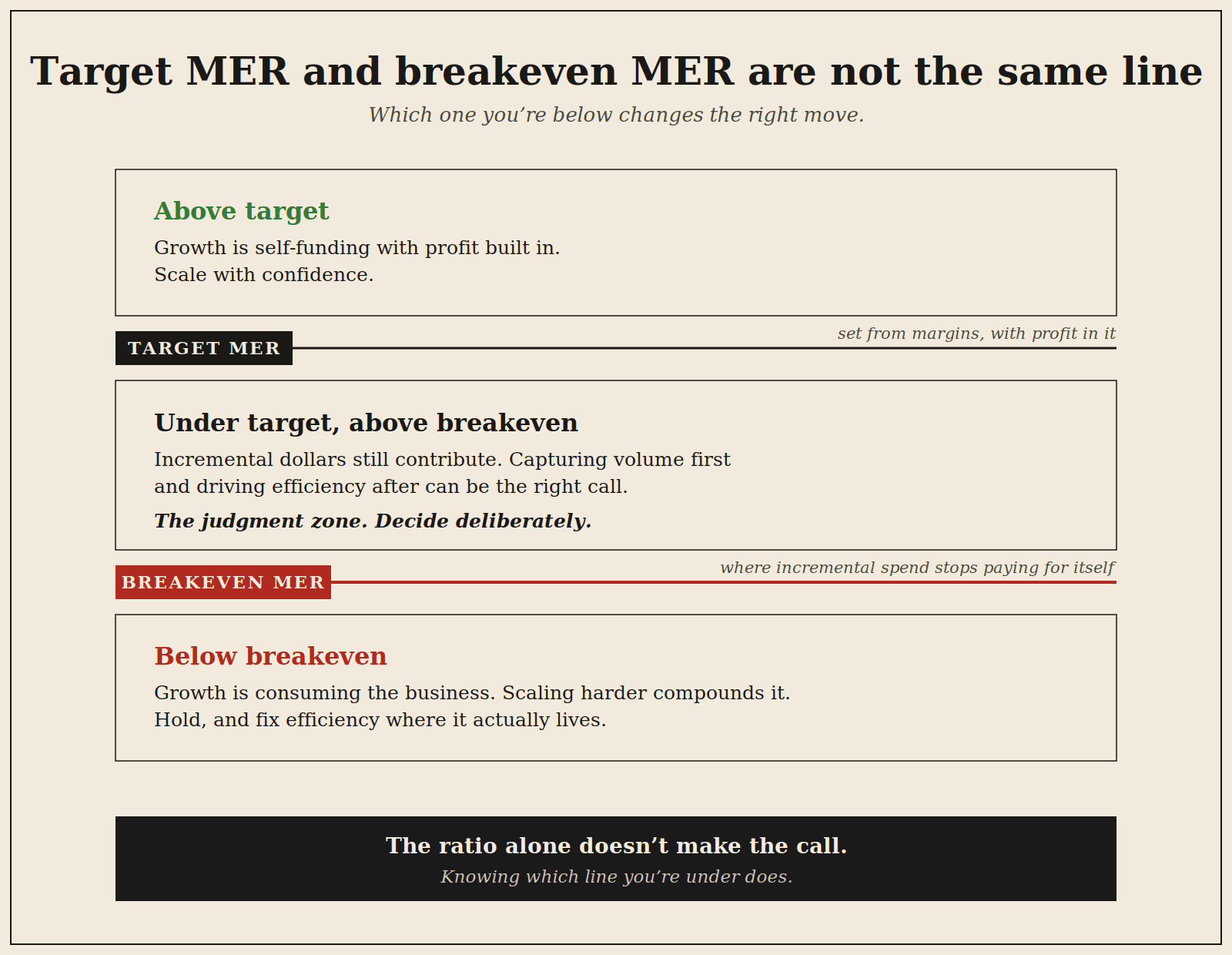 Diagram of three MER zones separated by two horizontal lines. Above the target MER line, growth is self-funding with profit built in. Between the target line and the red breakeven MER line sits the judgment zone, where incremental dollars still contribute. Below breakeven, growth is consuming the business. The target line is set from margins; the breakeven line is where incremental spend stops paying for itself.