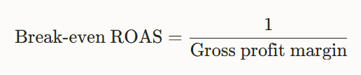 The formula for calculating the ROAS required to break even (1 divided by gross profit margin)